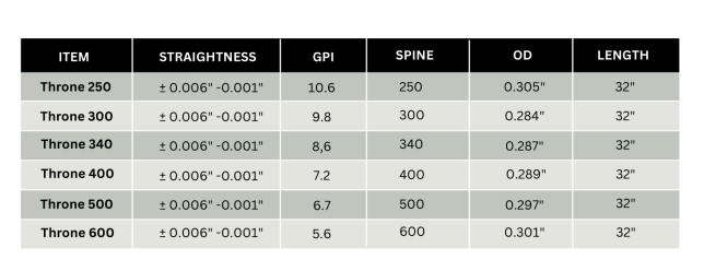 Finch Archery "Throne" Shafts 1 Dz